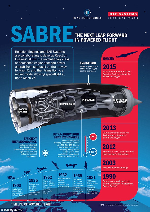 Sabre Rocket Jet Engine